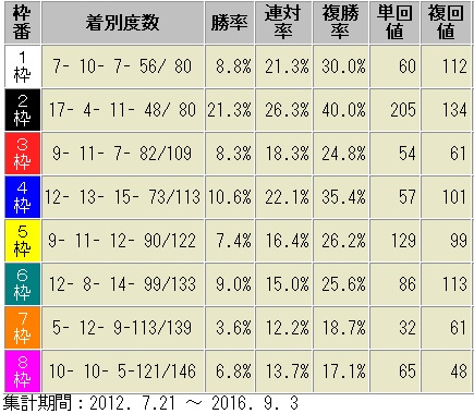 札幌芝1800m 枠順別成績表　過去5年