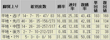 札幌芝1800m 脚質別成績表　2012~2016
