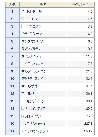 関屋記念2017 予想オッズ　1番人気