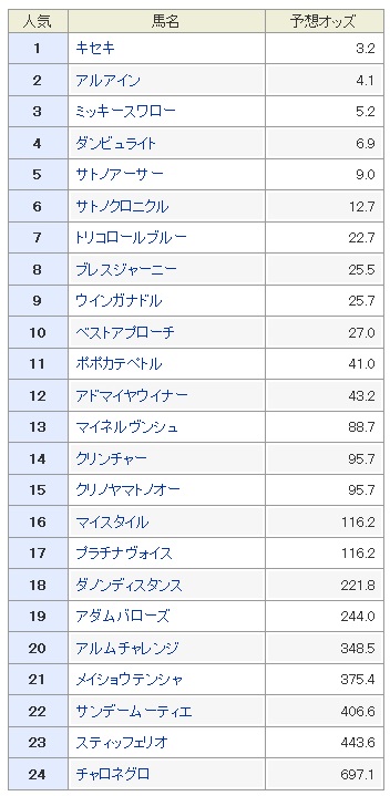 菊花賞2017 予想オッズ　穴馬　出走予定馬