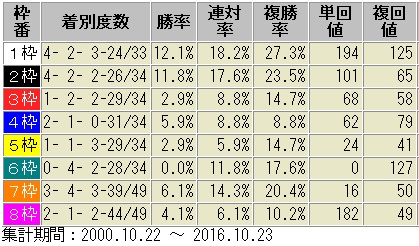 菊花賞2017　枠順別成績表