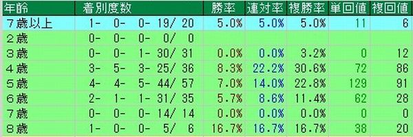 マイルCS 馬齢別成績表　過去10年