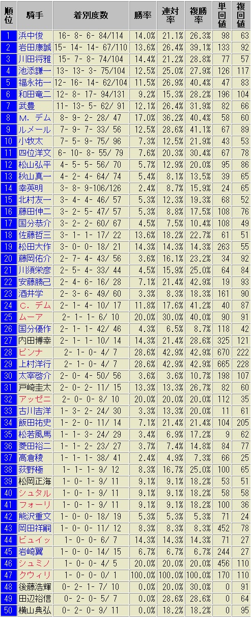 京都芝1600m外回り　騎手別成績表