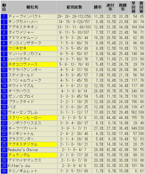 京都芝1600m外回り　種牡馬別成績表　2010年以降