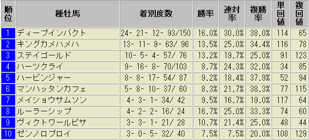 阪神芝2,000m　血統別成績表　2015~2018