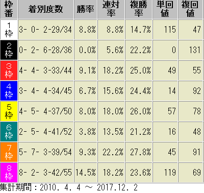 阪神芝2,000m 枠順別成績表　2010~2018
