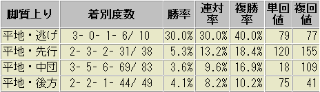 NHKマイル　脚質別成績表　過去10年