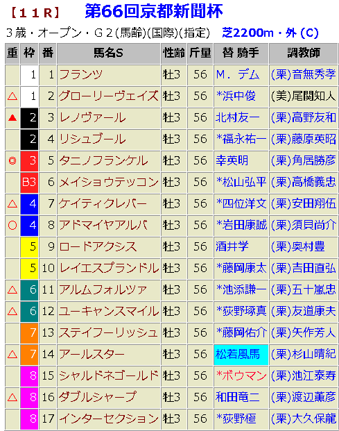 中央競馬|5月5日(土)超・軸馬+京都新聞杯2018