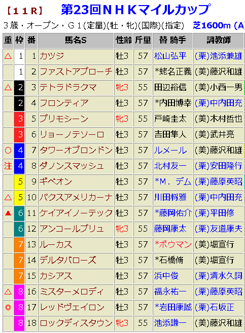 NHKマイルC2018 予想