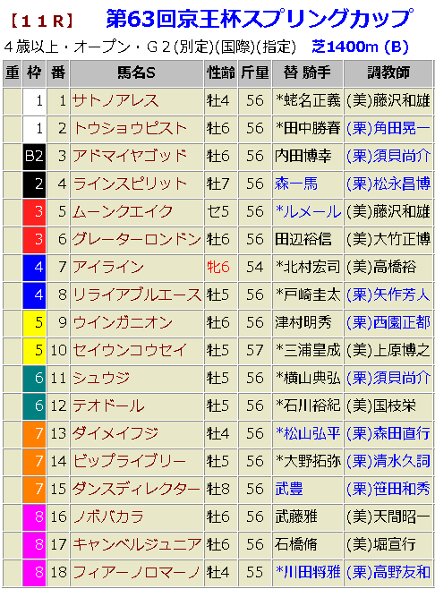 京王杯スプリングカップ2018　出走表