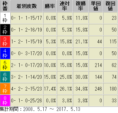 京王杯スプリングC2018 枠順別　成績表