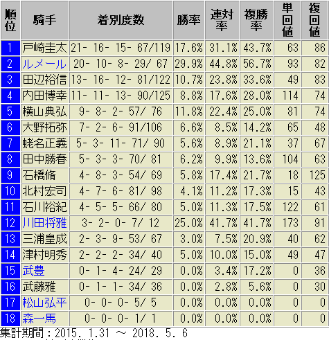 東京　芝1400m　騎手別　成績表