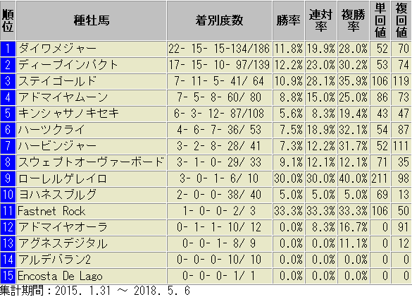 東京　芝1400m 種牡馬別　成績表