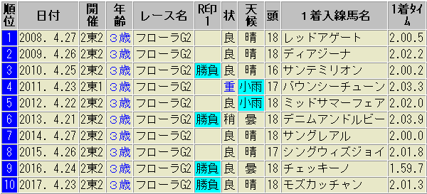 フローラS タイム　比較表