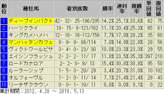 オークス2018　道悪　産駒別成績表