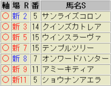 新潟競馬場　重馬場巧者　5月19日（土）