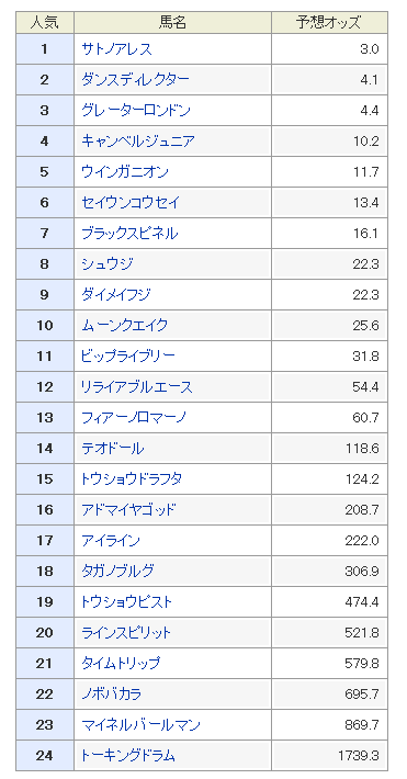 京王杯スプリングカップ2018|予想オッズと穴馬|夏馬の逃走劇に期待!