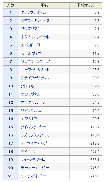 日本ダービー2018　予想オッズ
