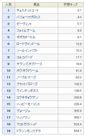 目黒記念2018|予想オッズと穴馬|前走で人気馬に先着したあの穴馬に注目!