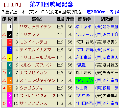 鳴尾記念2018|枠順確定と最終予想|神枠の人気馬から紐荒れ狙い!
