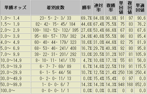 デムーロ騎手　過去　データ　オッズ帯域別　成績表