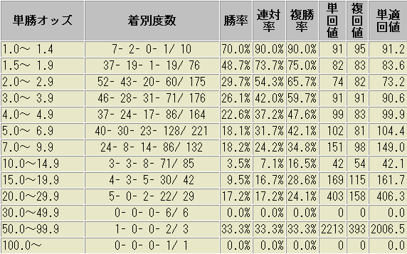 デムーロ騎手　過去　データ　未勝利戦・500万条件以外　オッズ帯域別　成績表