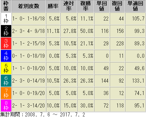 ラジオNIKKEI賞2018　枠順別　成績表