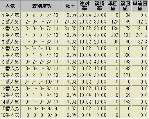 函館記念　過去10年　人気別成績表