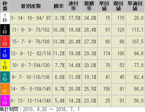 函館芝2000m 枠順別成績表