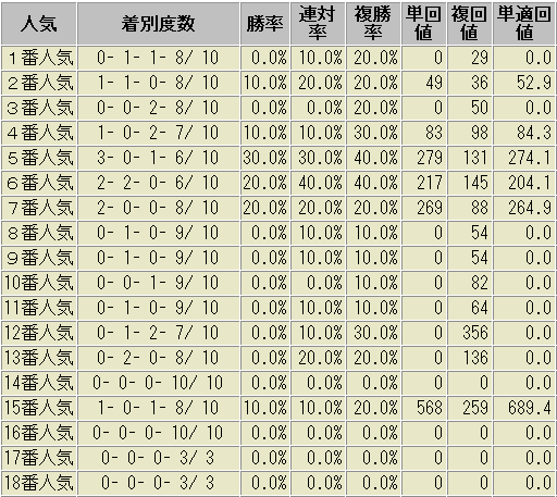 中京記念　過去10年　人気別成績表