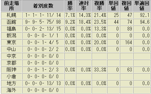 函館2歳S　過去10年　前走の競馬場別　成績表