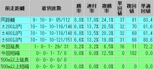 函館2歳S　過去10年　前走の距離別　成績表