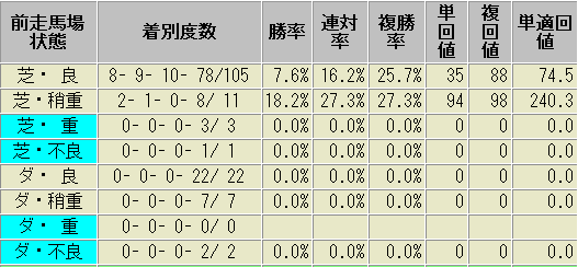 函館2歳S　過去10年　前走馬場別　成績表