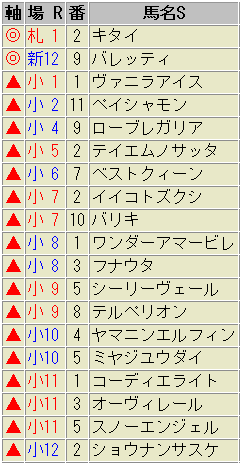 7月29日(日)の鉄板軸馬|札幌1Rのキタイは鉄板級!?