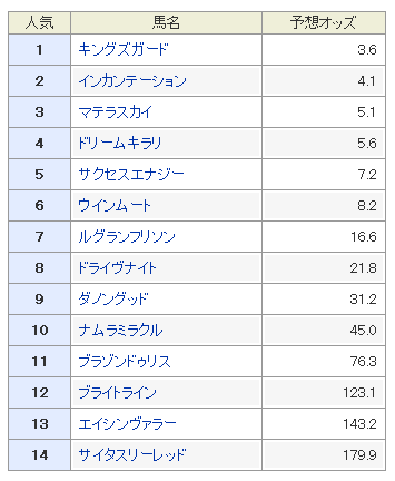 プロキオンS2018 出走予定馬　予想オッズ