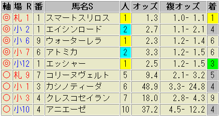 鉄板軸馬　激走穴馬　8月4日（土）