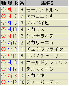 鉄板軸馬　激走穴馬　8月11日（日）