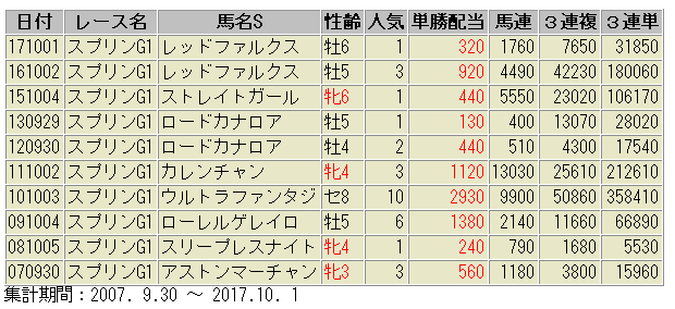 スプリンターズステークス　過去10年　券種別　配当額