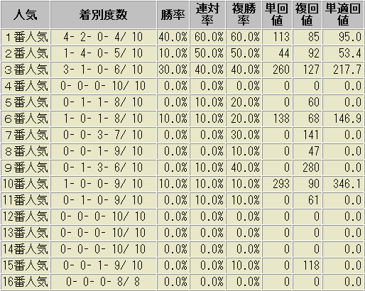 スプリンターズステークス　過去10年　人気別　成績表