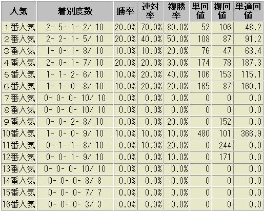 セントウルステークス　過去10年　人気別成績表