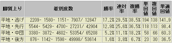 逃げ馬　成績表　2015年以降