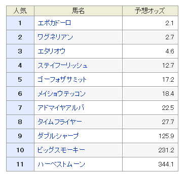 神戸新聞杯2018　予想オッズ