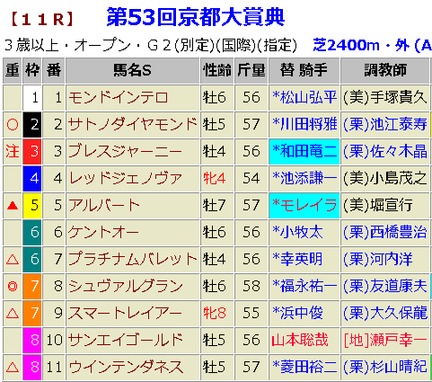 京都大賞典2018　予想