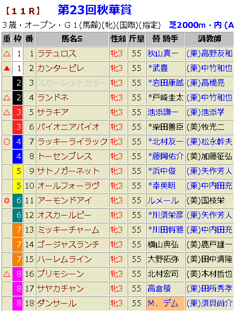 秋華賞2018　最終的　予想