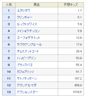 日経賞2019　予想オッズ