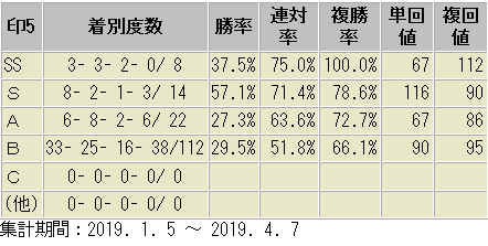鉄板軸馬　2019年　成績表