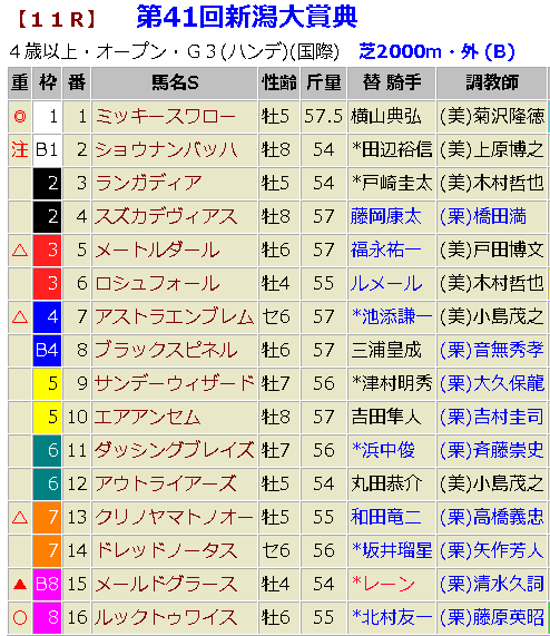 新潟大賞典2019　予想