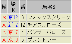 鉄板軸馬　5月18日（土）