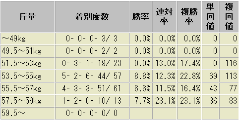 函館記念　斤量別　成績表　過去１０年
