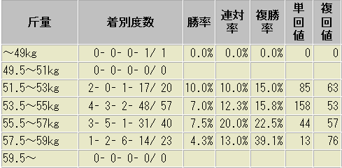 シリウスステークス　斤量別　成績表